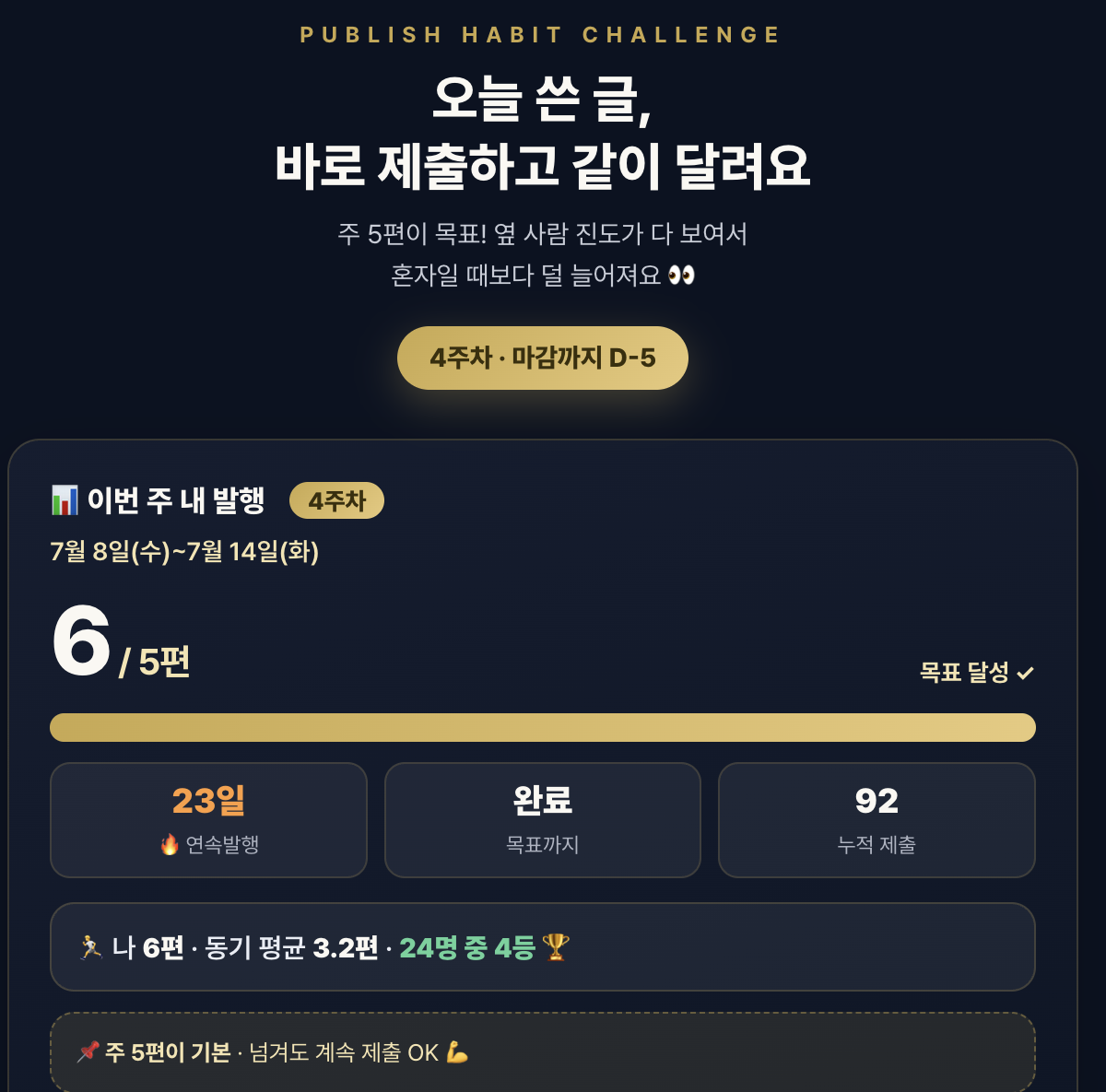 이번 주 발행 대시보드: 6/5편 목표달성, 23일 연속발행, 동기 평균 대비 내 진도